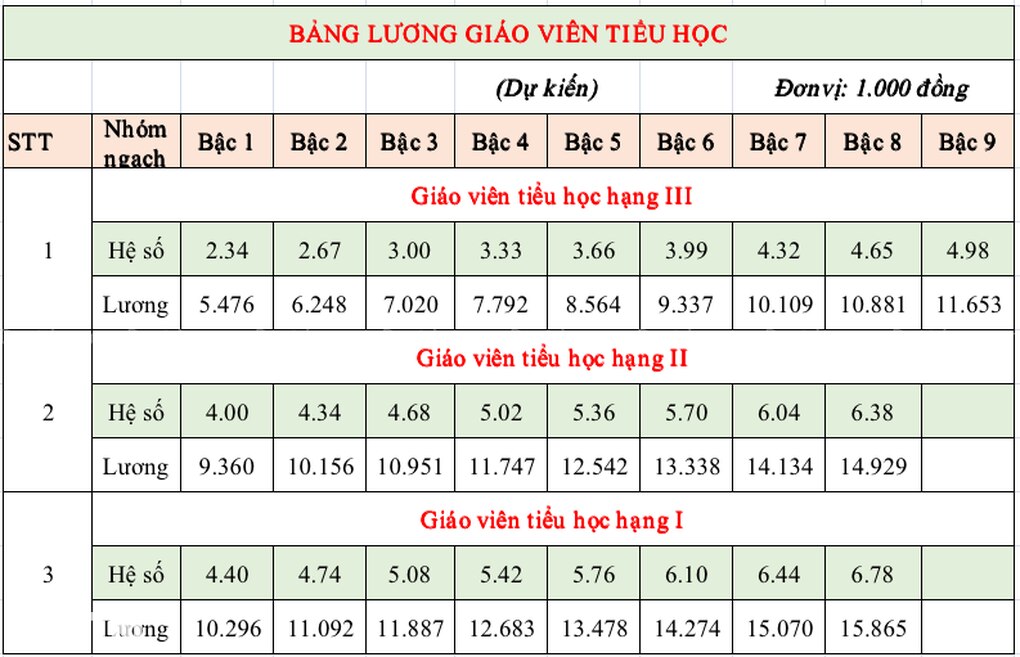 Bảng lương giáo viên khi tăng lương cơ sở từ 1/7, cao nhất gần 16 triệu - 3