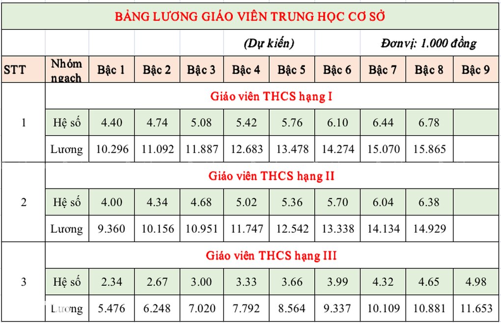 Bảng lương giáo viên khi tăng lương cơ sở từ 1/7, cao nhất gần 16 triệu - 4