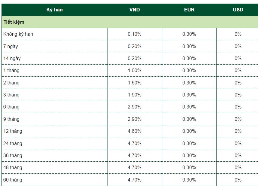 Biểu lãi suất tiền gửi Vietcombank. Ảnh chụp màn hình