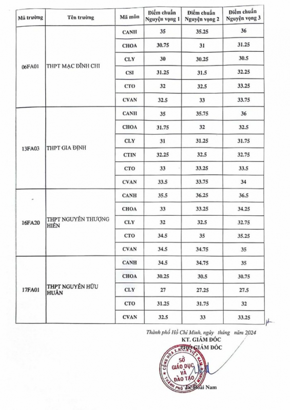 TP Hồ Chí Minh công bố điểm chuẩn vào lớp 10 chuyên và tích hợp -0