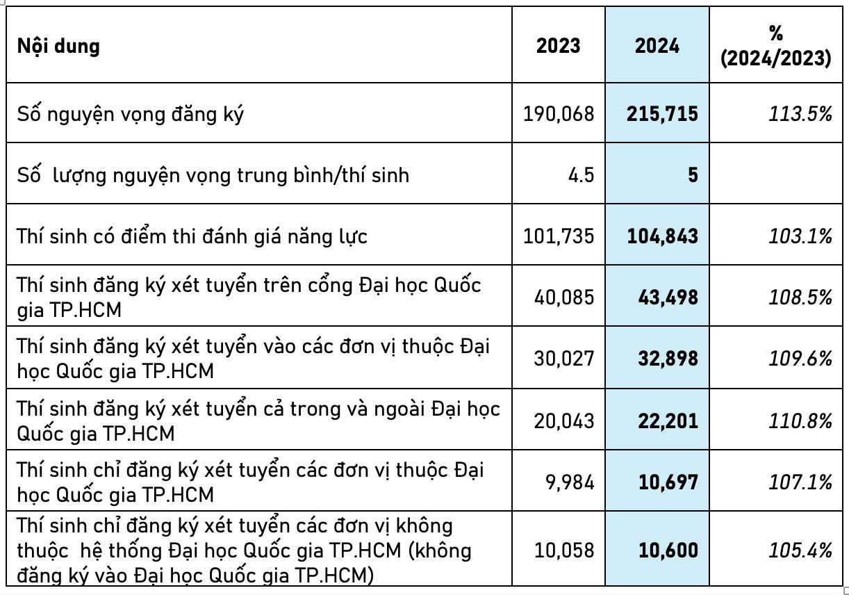 Số nguyện vọng đăng ký xét tuyển đánh giá năng lực tăng 13,5%- Ảnh 2.