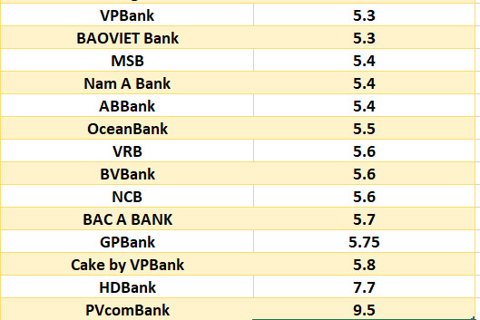 So sánh lãi suất ngân hàng cao nhất ở kỳ hạn 12 tháng. Đồ họa: Hà Vy