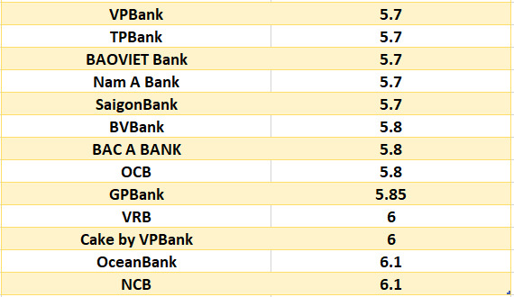 So sánh lãi suất ngân hàng cao nhất ở kỳ hạn 24 tháng. Đồ họa: Hà Vy