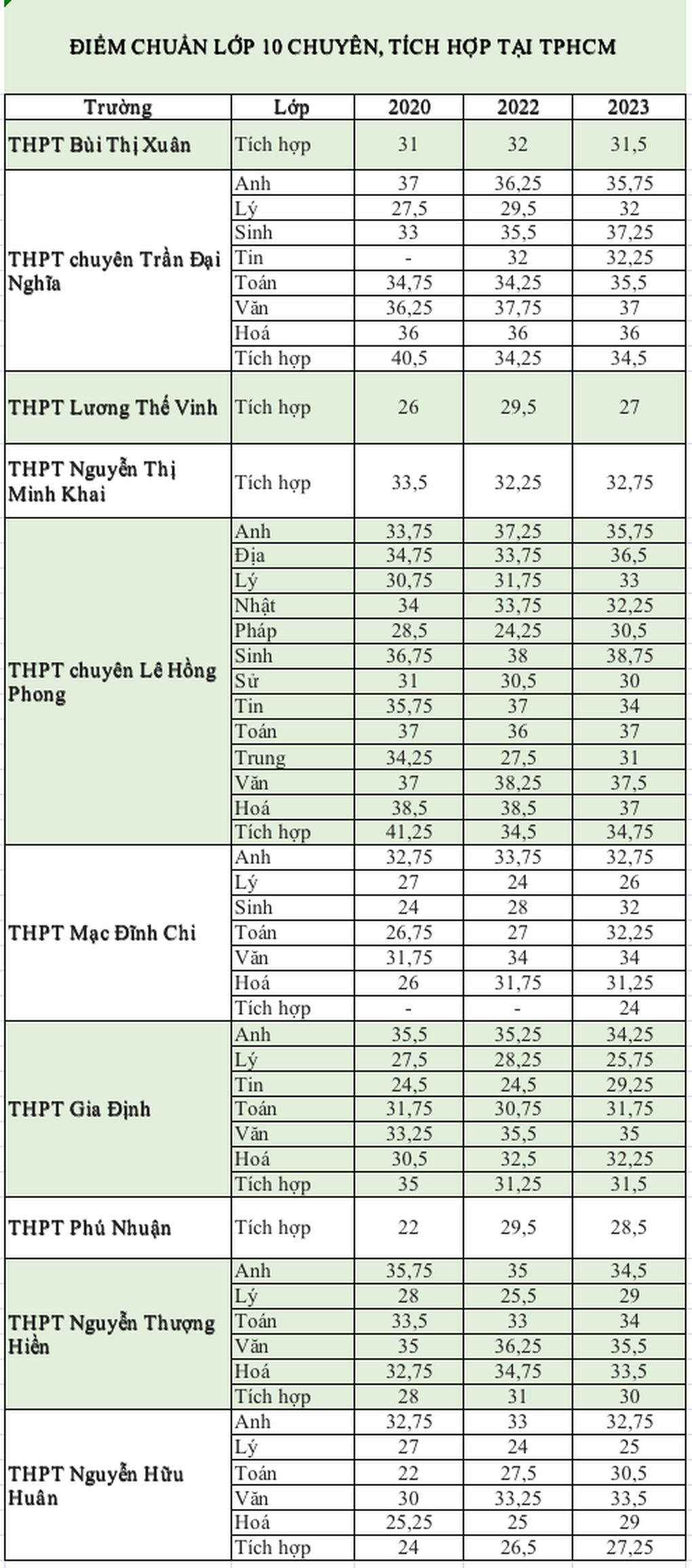 TPHCM công bố điểm chuẩn lớp 10 chuyên, tích hợp năm 2024 - 5