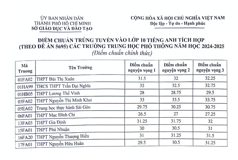 tp.hcm cong bo diem chuan vao lop 10 chuyen hinh anh 3