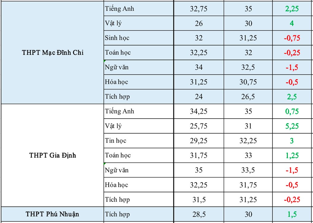 Điểm chuẩn lớp 10 chuyên TPHCM tăng cao nhất 5,25 điểm, môn lý đảo chiều - 4