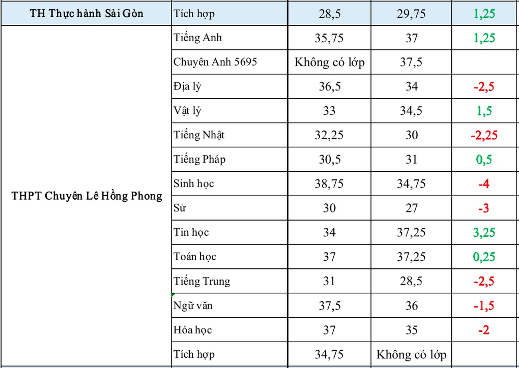 Điểm chuẩn lớp 10 chuyên TPHCM tăng cao nhất 5,25 điểm, môn lý đảo chiều - 3