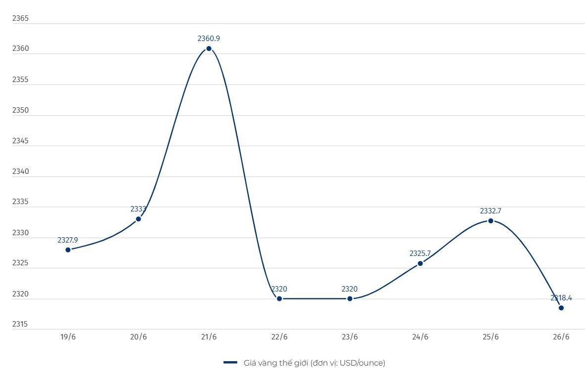 Diễn biến giá vàng thế giới. Đơn vị tính: USD/ounce. Biểu đồ: Lệ Hà  
