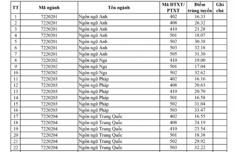 Đại học Hà Nội công bố điểm chuẩn xét tuyển sớm năm 2024