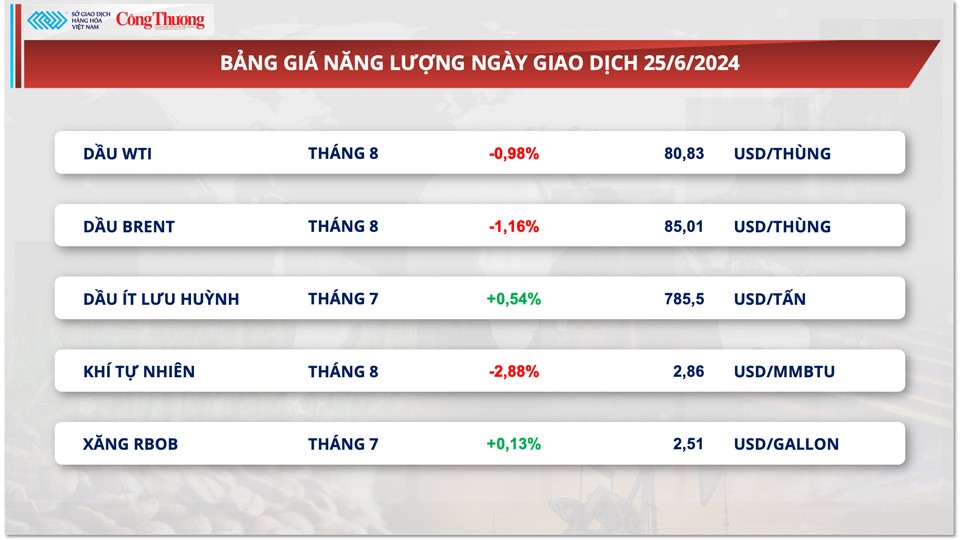 Thị trường hàng hóa hôm nay ngày 26/6/2024: Giá hàng hoá nguyên liệu thế giới đồng loạt lao dốc