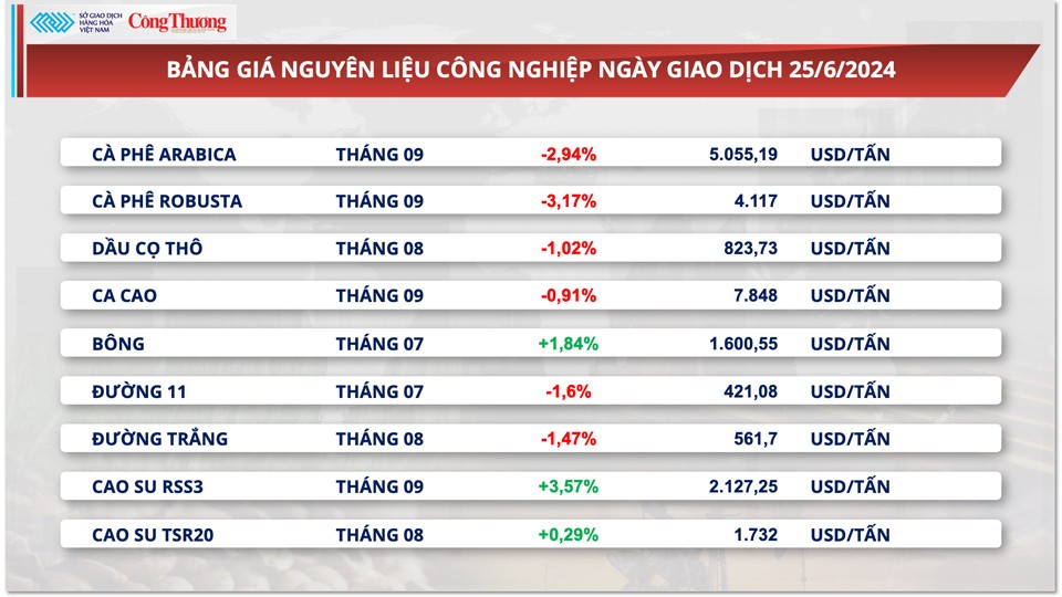 Thị trường hàng hóa hôm nay ngày 26/6/2024: Giá hàng hoá nguyên liệu thế giới đồng loạt lao dốc