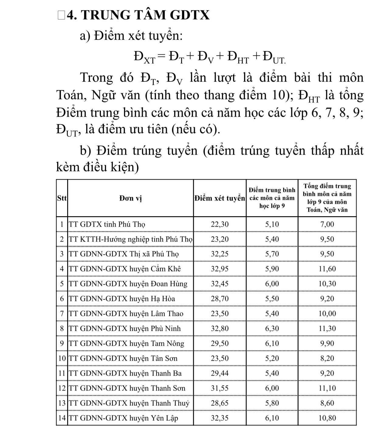 Công bố điểm chuẩn vào lớp 10 ở Phú Thọ năm 2024- Ảnh 5.