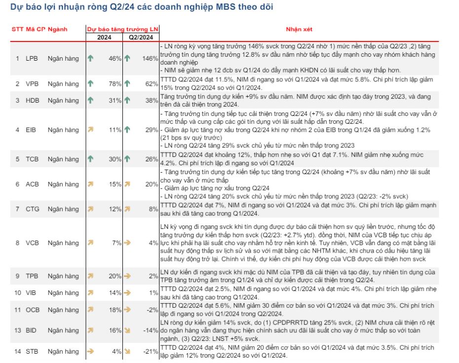 Dự báo lợi nhuận ròng Quý II/2024 các doanh nghiệp MBS theo dõi. Ảnh chụp màn hình.