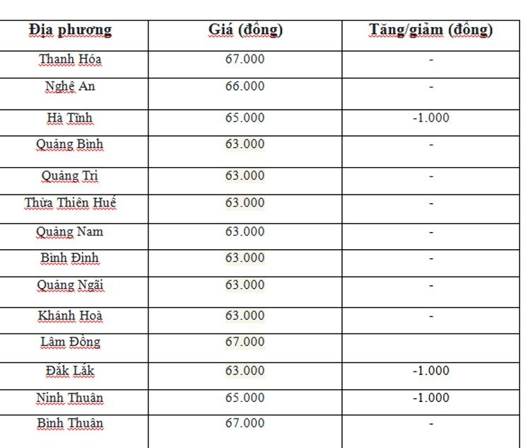 Giá heo hơi hôm nay ngày 27/6/2024: Tăng, giảm 1.000 đồng/kg trên cả nước