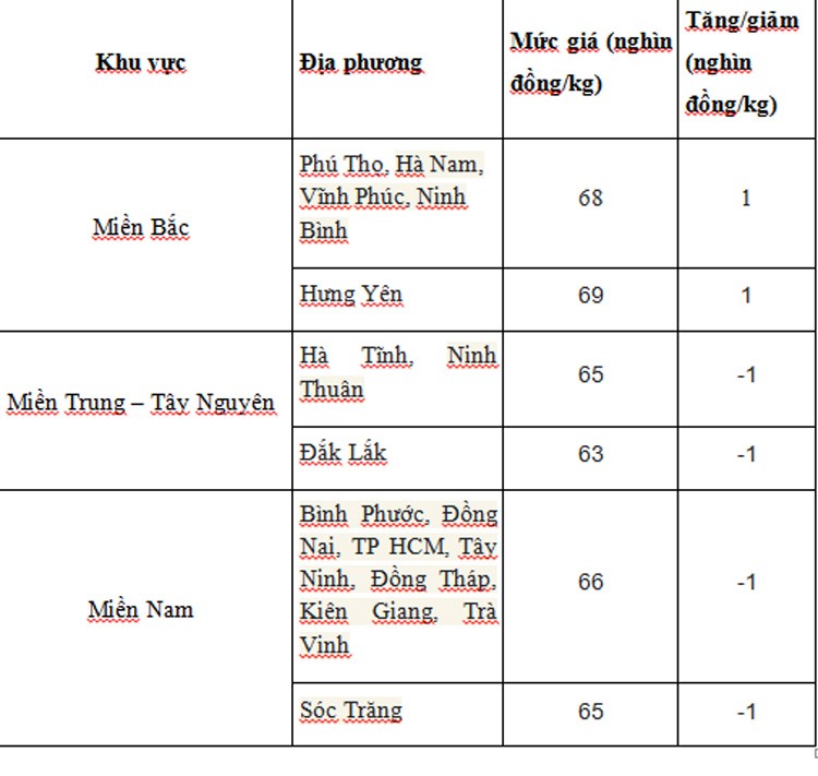 Giá heo hơi hôm nay ngày 27/6/2024: Tăng, giảm 1.000 đồng/kg trên cả nước