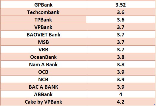 So sánh lãi suất ngân hàng cao nhất ở kỳ hạn 3 tháng. Đồ họa: Hà Vy