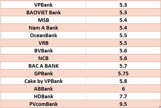 So sánh lãi suất ngân hàng cao nhất ở kỳ hạn 12 tháng. Đồ họa: Hà Vy