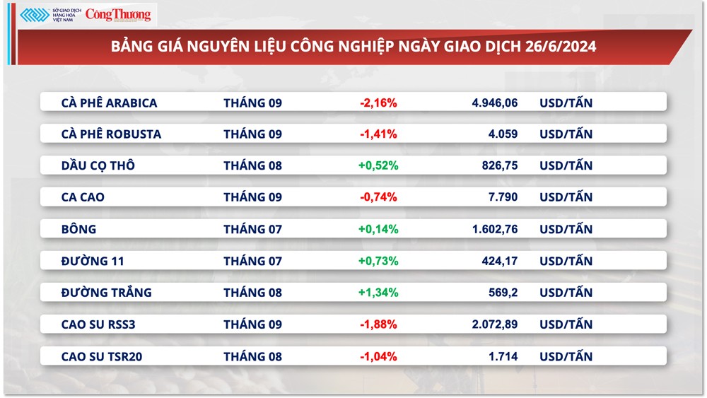 Thị trường hàng hóa hôm nay ngày 27/6/2024: Giá hàng hóa nguyên liệu thế giới diễn biến phân hóa