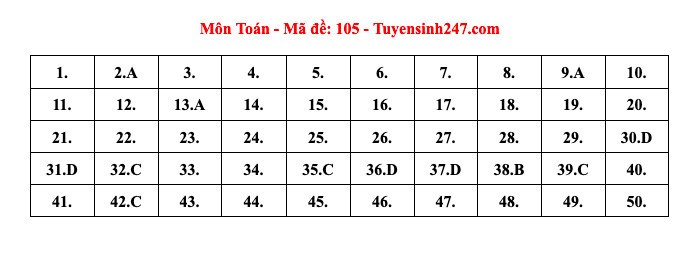 Đáp án tham khảo môn Toán thi tốt nghiệp THPT 2024