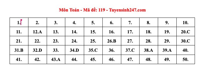 Đáp án tham khảo môn Toán thi tốt nghiệp THPT 2024