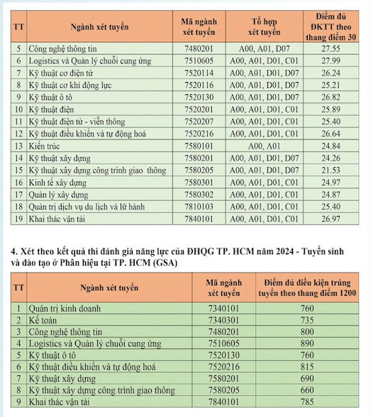 Điểm chuẩn xét tuyển sớm Trường Đại học Giao thông Vận tải Hà Nội năm 2024.