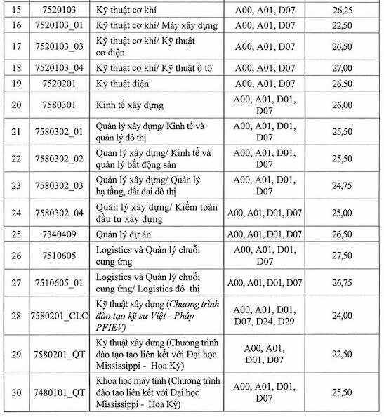 Điểm chuẩn học bạ Trường Đại học Xây dựng năm 2024. 