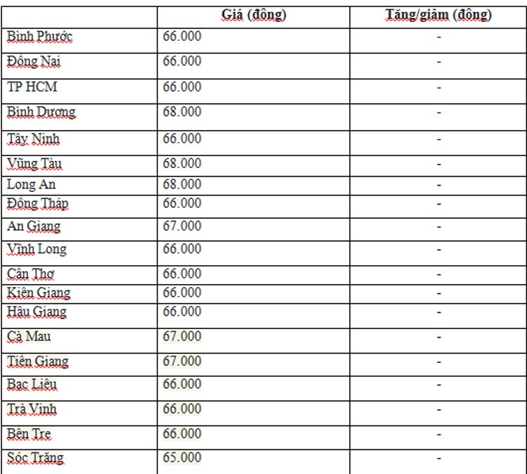 Giá heo hơi hôm nay ngày 28/6/2024: Neo cao ở mức 69.000 đồng/kg