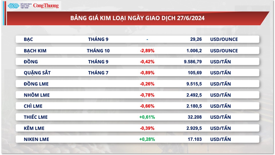 Thị trường hàng hóa hôm nay ngày 28/6/2024: Chỉ số giá hàng hóa nguyên liệu thế giới đảo chiều hồi phục nhẹ