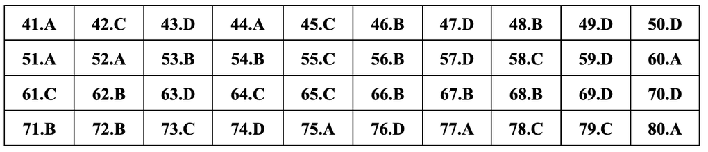 Gợi ý đáp án đầy đủ 24 mã đề môn địa lý thi tốt nghiệp THPT 2024 - 15