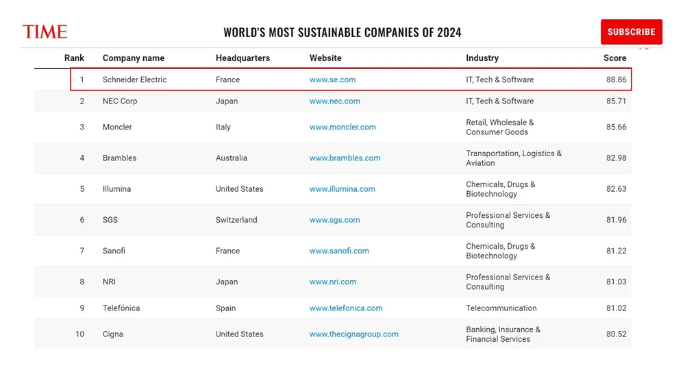 Schneider Electric được vinh danh Công ty Bền vững nhất thế giới.jpg