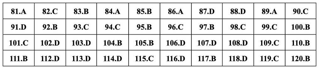 Đáp án gợi ý đầy đủ 24 mã đề giáo dục công dân thi tốt nghiệp THPT 2024 - 19