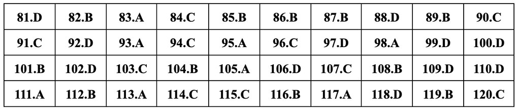 Đáp án gợi ý đầy đủ 24 mã đề giáo dục công dân thi tốt nghiệp THPT 2024 - 20