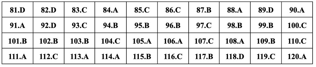 Đáp án gợi ý đầy đủ 24 mã đề giáo dục công dân thi tốt nghiệp THPT 2024 - 22