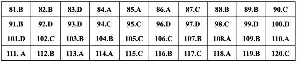 Đáp án gợi ý đầy đủ 24 mã đề giáo dục công dân thi tốt nghiệp THPT 2024 - 24