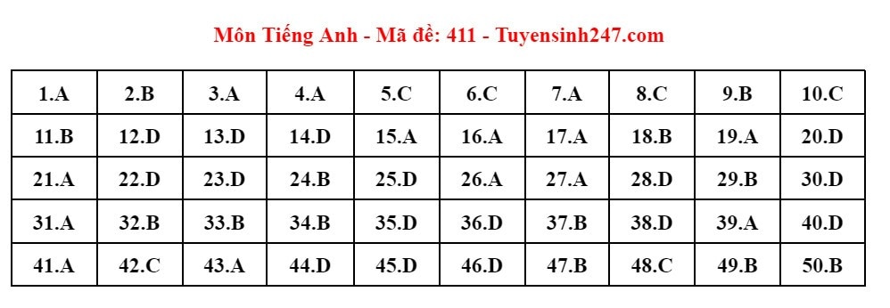 Kỳ thi tốt nghiệp THPT 2024: Đáp án tham khảo môn Tiếng Anh