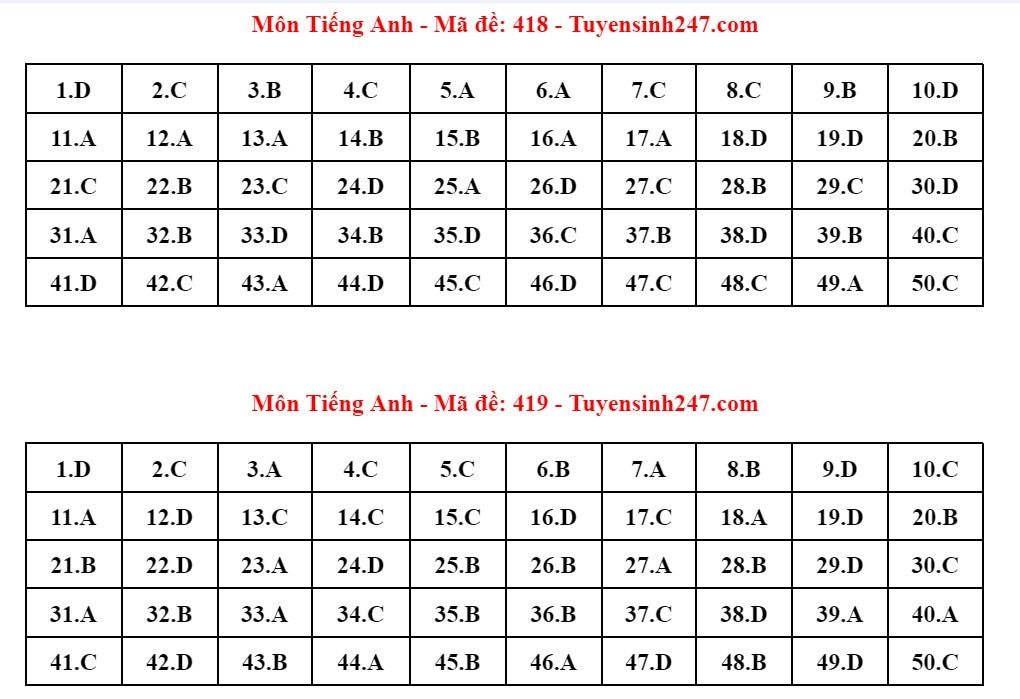 Kỳ thi tốt nghiệp THPT 2024: Đáp án tham khảo môn Tiếng Anh