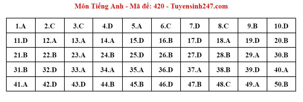 Kỳ thi tốt nghiệp THPT 2024: Đáp án tham khảo môn Tiếng Anh