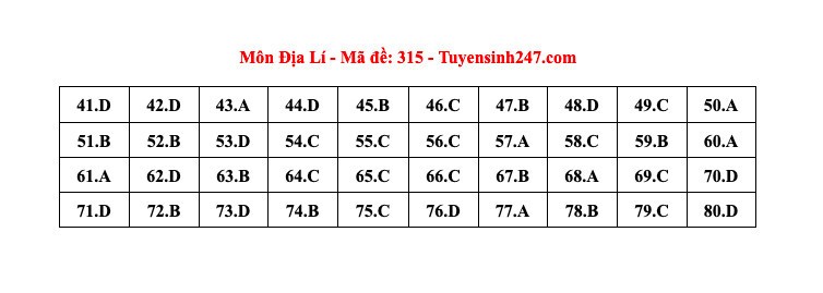 Thi tốt nghiệp THPT 2024: Đáp án tham khảo môn Địa lý