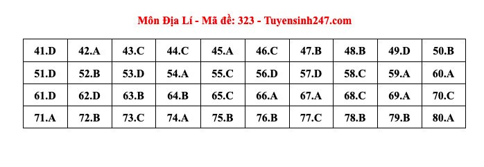 Thi tốt nghiệp THPT 2024: Đáp án tham khảo môn Địa lý