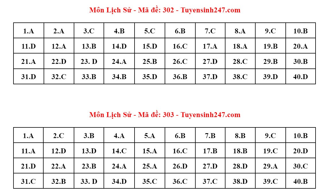 Đề thi và đáp án gợi ý môn Lịch sử tốt nghiệp THPT 2024