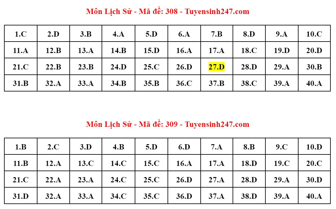 Đề thi và đáp án gợi ý môn Lịch sử tốt nghiệp THPT 2024