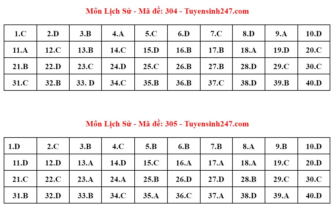 Đề thi và đáp án gợi ý môn Lịch sử tốt nghiệp THPT 2024