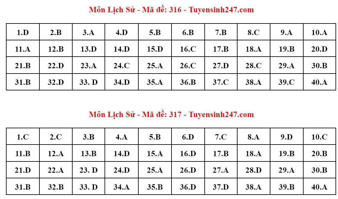 Đề thi và đáp án gợi ý môn Lịch sử tốt nghiệp THPT 2024