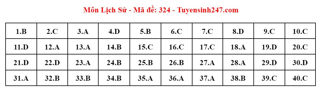 Đề thi và đáp án gợi ý môn Lịch sử tốt nghiệp THPT 2024