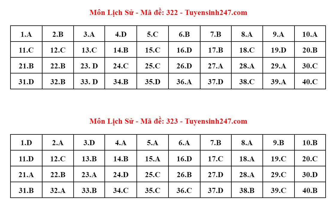 Đề thi và đáp án gợi ý môn Lịch sử tốt nghiệp THPT 2024