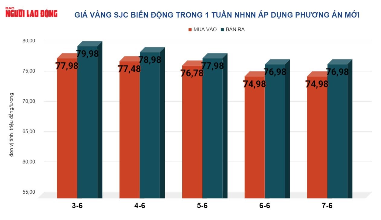 Diễn biến giá vàng miếng SJC trong tuần qua, khi Ngân hàng Nhà nước thực hiện phương án bình ổn mới Biểu đồ: NGỌC TRINH