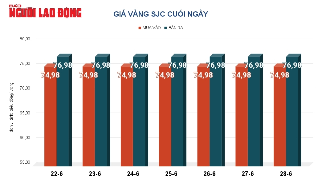 Giá vàng hôm nay, 29-6: Sụt giảm dù giá USD hạ nhiệt- Ảnh 2.