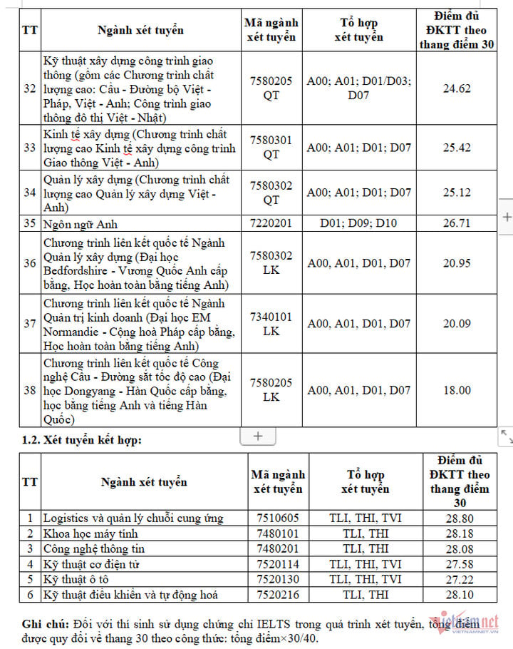 Trường Đại học Giao thông Vận tải công bố điểm chuẩn xét tuyển sớm năm 2024 - 2