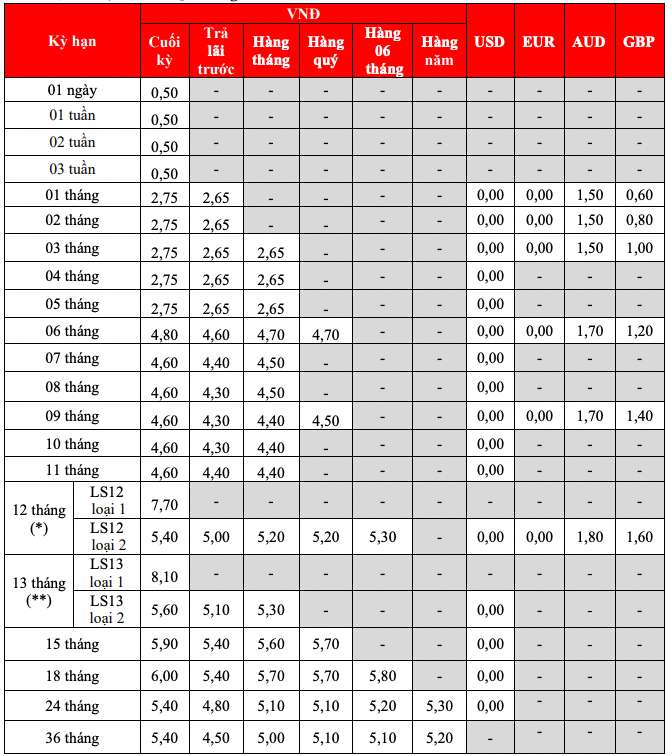 Biểu lãi suất tiết kiệm truyền thống HDBank. Ảnh chụp màn hình