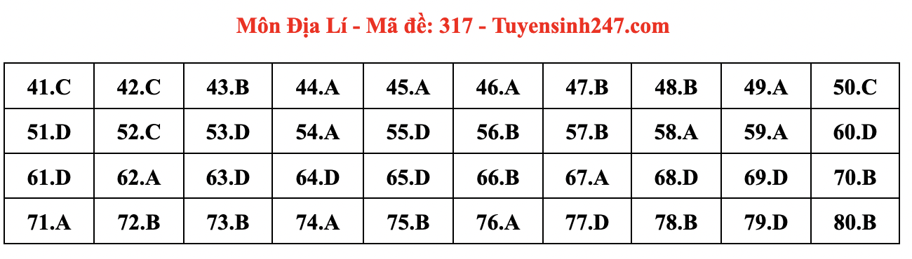 Đáp án môn Địa lý tốt nghiệp THPT 2024 full mã đề chi tiết nhất- Ảnh 4.